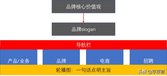 一篇长文彻底弄懂官网文案如何写