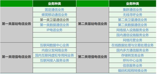 增值电信业务经营许可证的分类